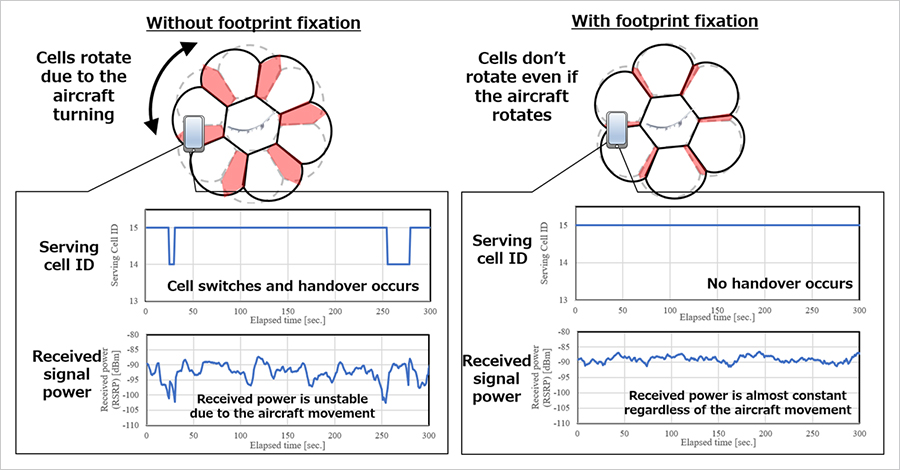 Figure 4: Results of the footprint fixation technology trial