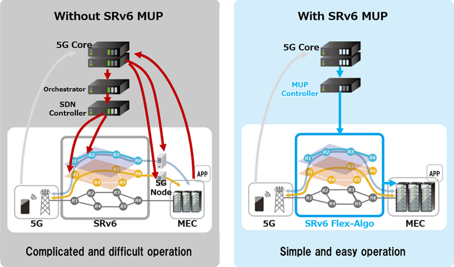 Figure to explain automated interwork between SRv6 MUP and 5G