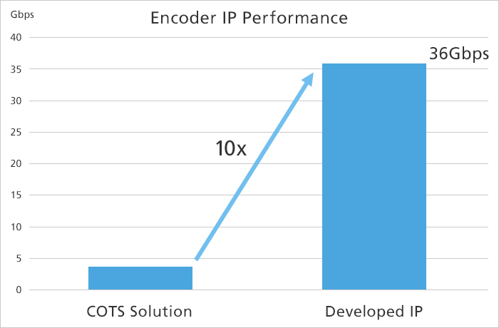 Encoder throughput measurement results (COTS: Commercial off-the-shelf)