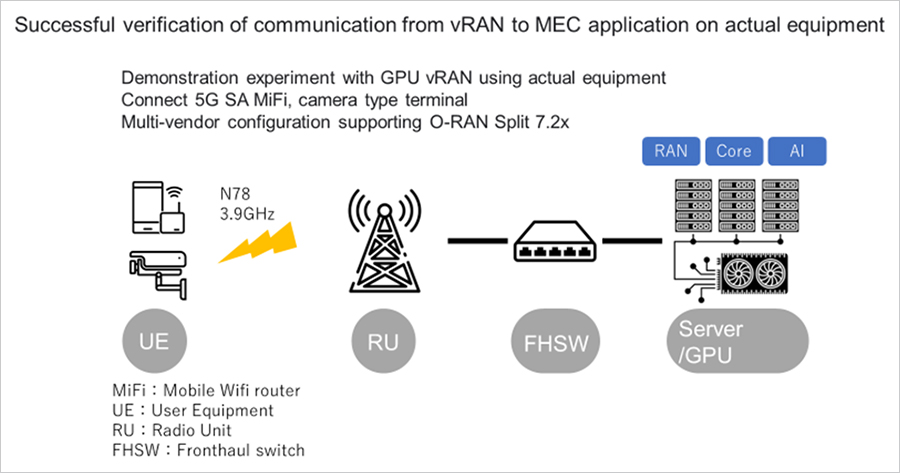 Successful verification of communication from vRAN to MEC application on actual equipment