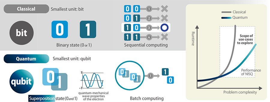Principles and challenges of quantum computers