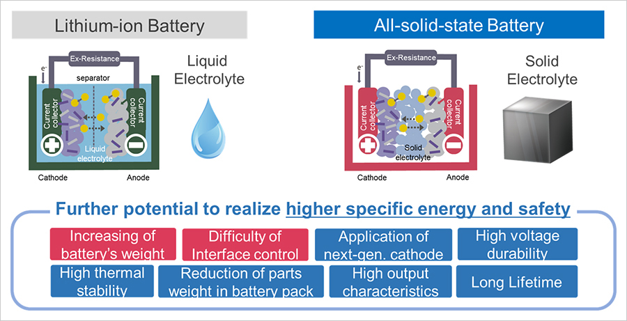 Lithium-ion battery and ASSB