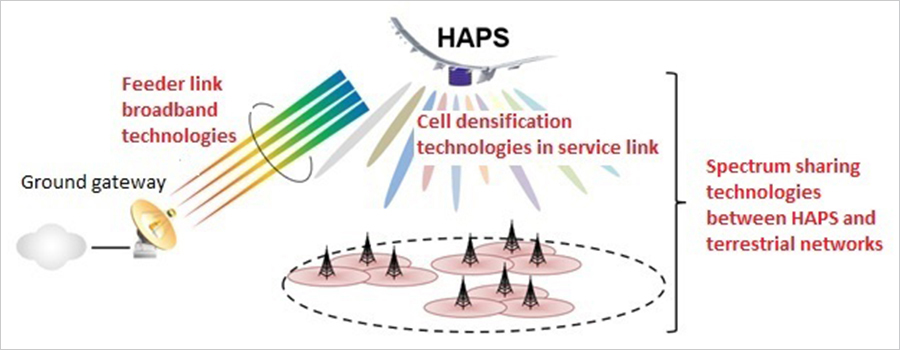 Figure 2: Image of R&D on Technologies for HAPS Mobile Broadband Communications