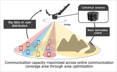 Figure 1: Communication area optimization technology