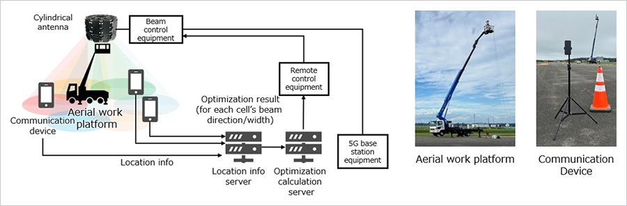 Figure 2: System configuration and photos from the field trial