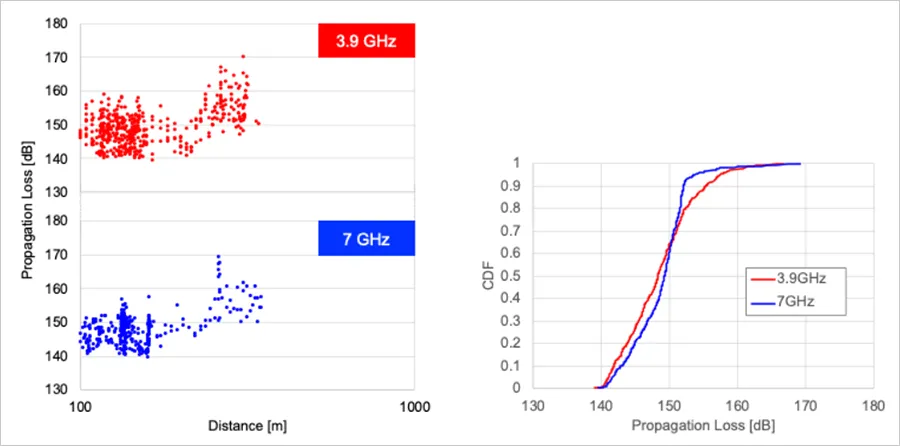 Figure 3: Radiowave propagation characteristics in line-of-sight conditions (left: radiowave propagation loss versus distance, right: cumulative distribution)