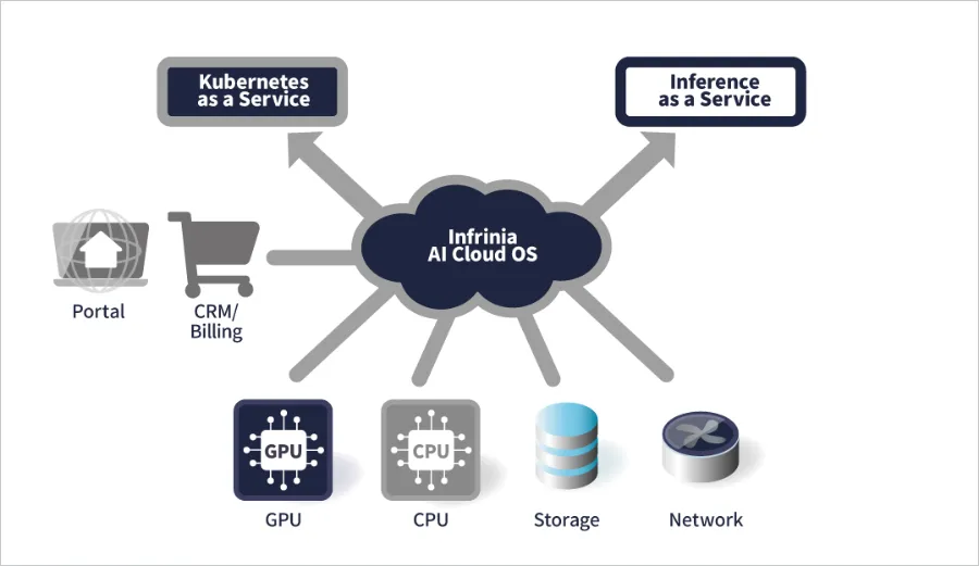 Key Features of Infrinia AI Cloud OS