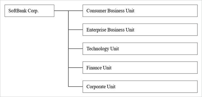 3. Organizational structure (as of April 1, 2026)