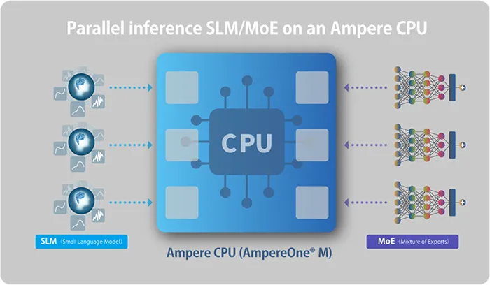SoftBank Corp. and Ampere to Launch Joint Validation to Improve Operational Efficiency of Small-scale AI Models Using CPUs