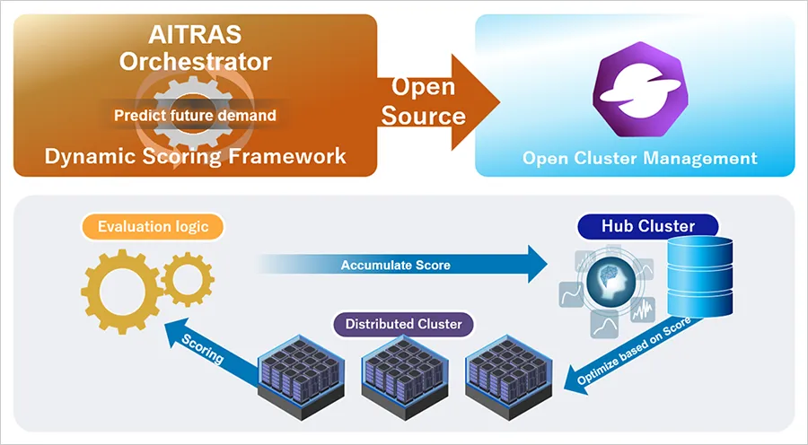 Overview of Multi-cluster Optimization Using the Dynamic Scoring Framework