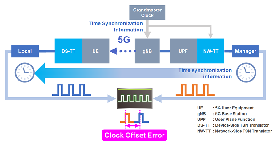 Time Synchronization Evaluation Configuration