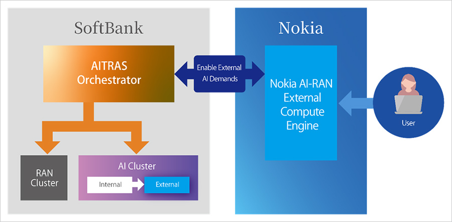 Figure: AITRAS Orchestrator enables execution of external AI workloads