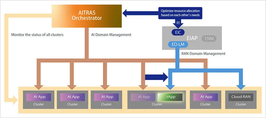 AI-and-RAN interworking architecture enabled by the AITRAS Orchestrator and EIAP