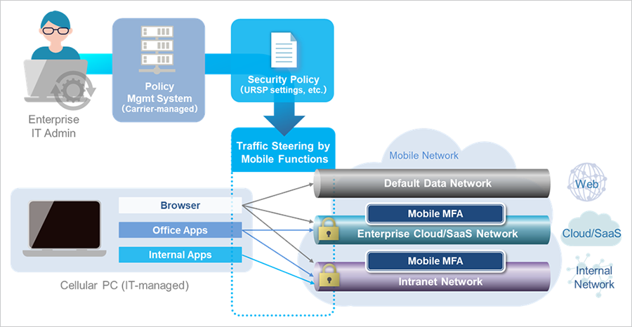 Joint development of next-generation cellular PCs for the AI era