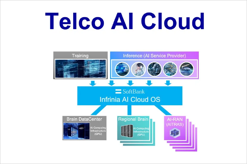 Telco AI Cloud Vision