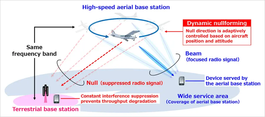 Fig. 1: Mechanism of spectrum sharing enabled by dynamic nullforming