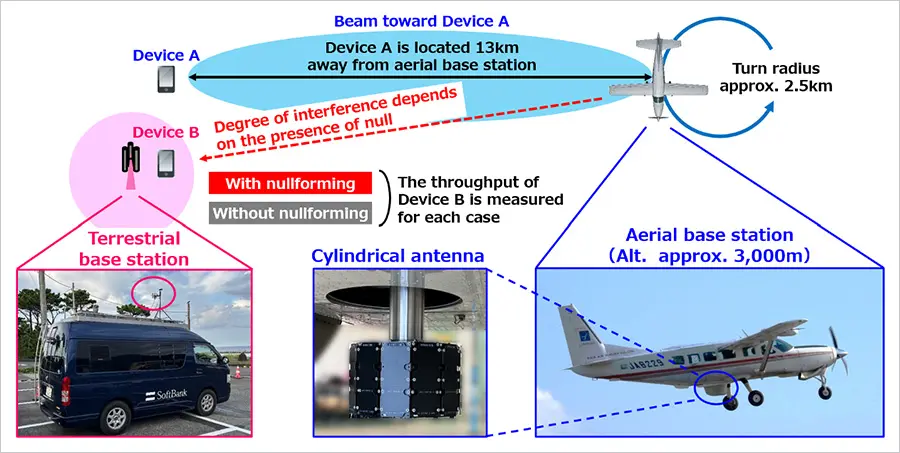 Fig. 2: Field trial image