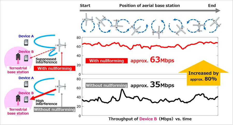 Fig. 3: Example of field trial results (throughput of Device B connected to the terrestrial base station)