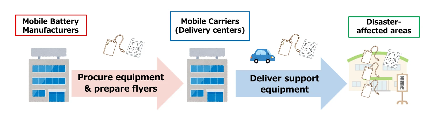 Mobile Battery Manufacturers and Japan's Telecommunications Carriers Conclude Cooperative Agreement to Secure Power Supply for Areas Affected by Large-Scale Disasters