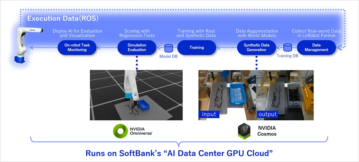 Overview of the Physical AI development process