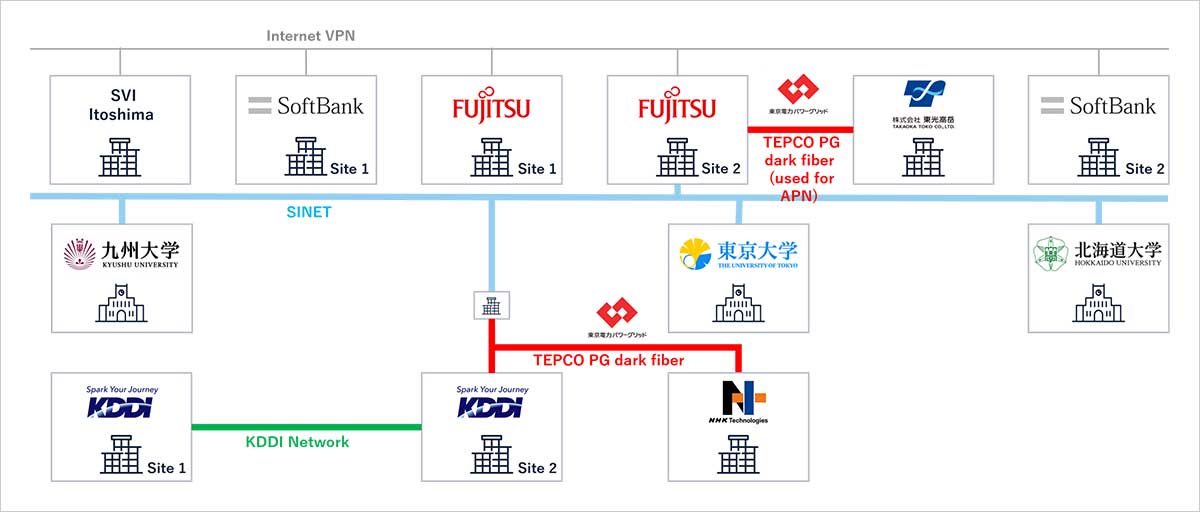 Figure: Demonstration Site and Network Configuration Diagram