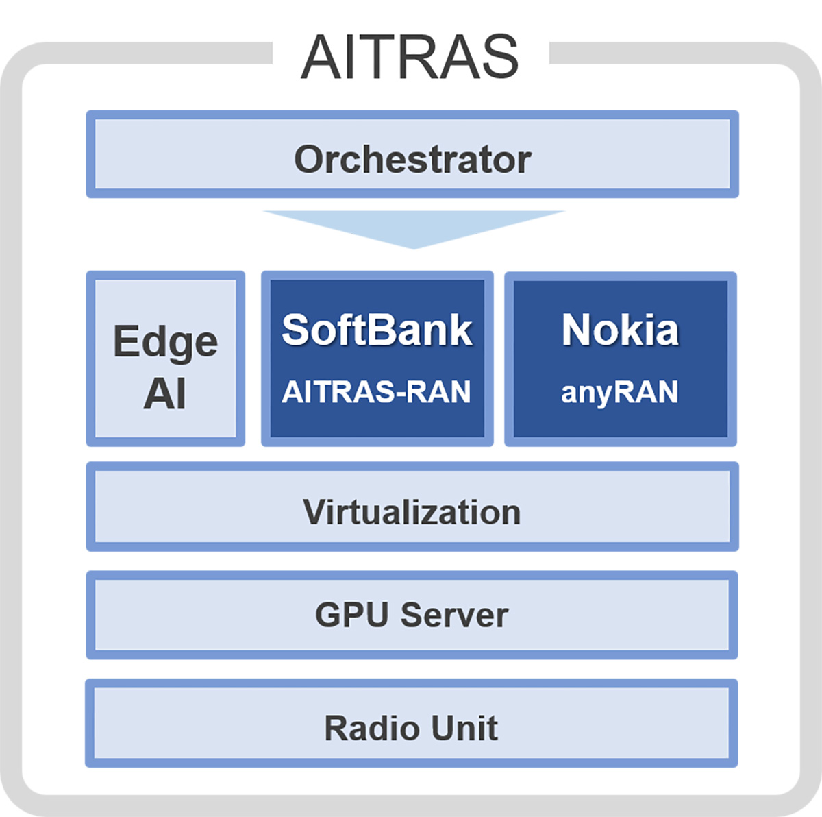 Image of AITRAS architecture
