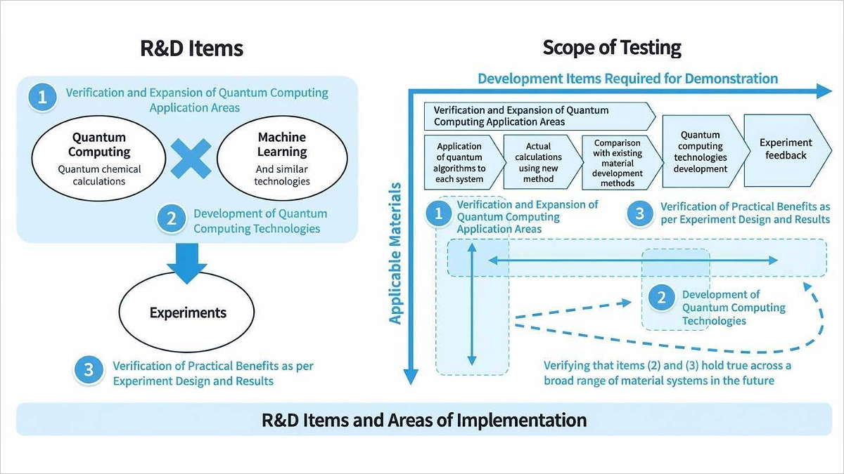 Six Companies Launch Joint R&D to Build a Quantum-Computing-Based Materials Development Platform