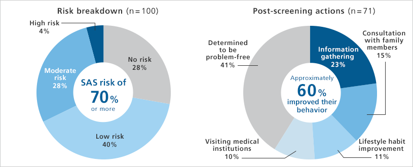 Conduct Sleep Apnea Syndrome (SAS) screening tests
