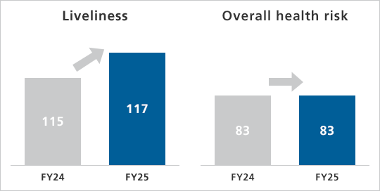 Percentage of highly stressed employees