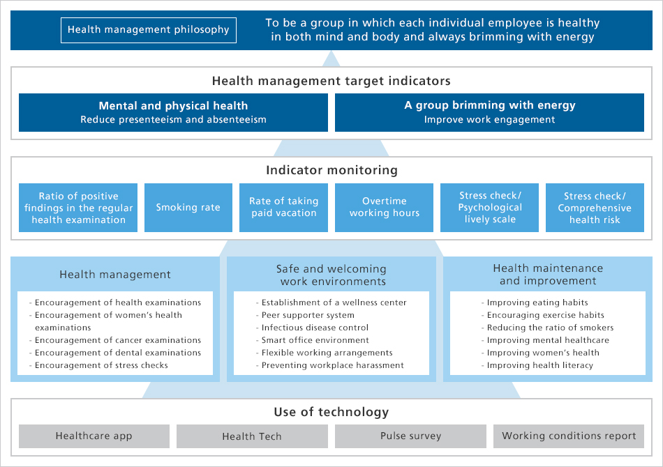 Broad-ranging health management KPIs