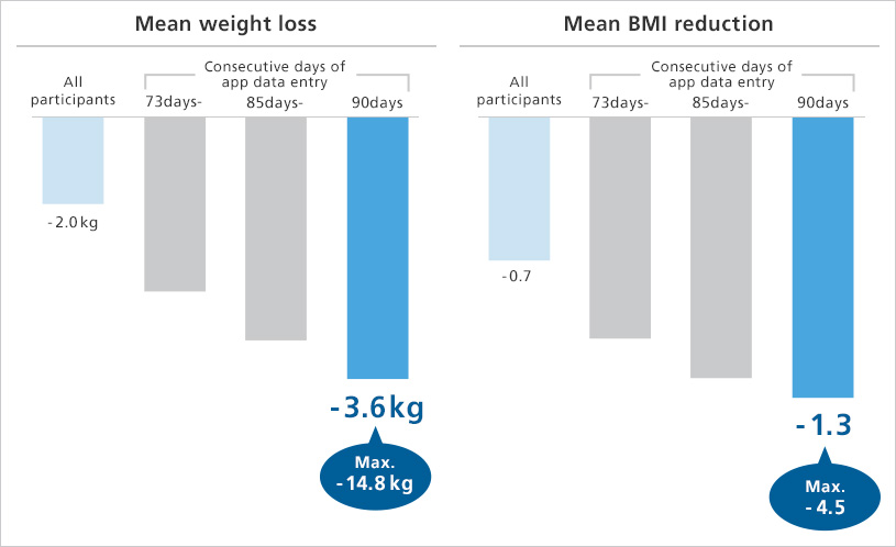 Mean weight loss Mean BMI reduction All participants Consecutive days of app data entry Max.