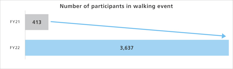Percentage of participants averaging 8,000 steps or more Before event During event 8,000 steps or more