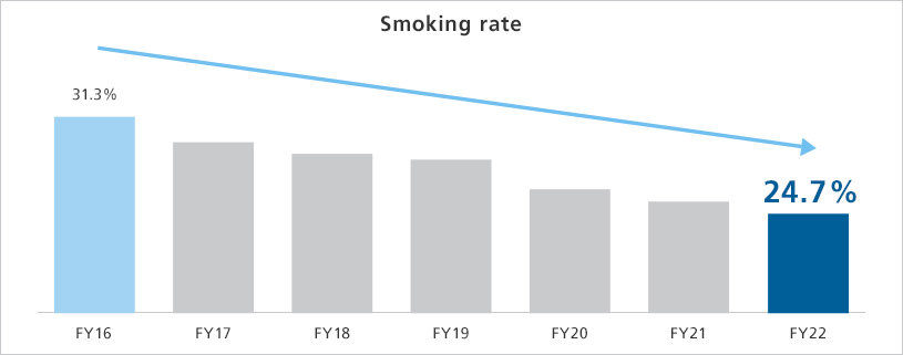 Smoking rate FY2016