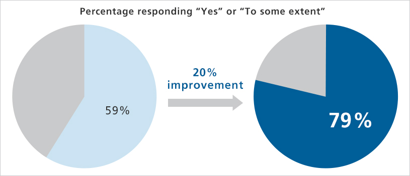 Percentage responding “Yes” or “To some extent” 20% improvement