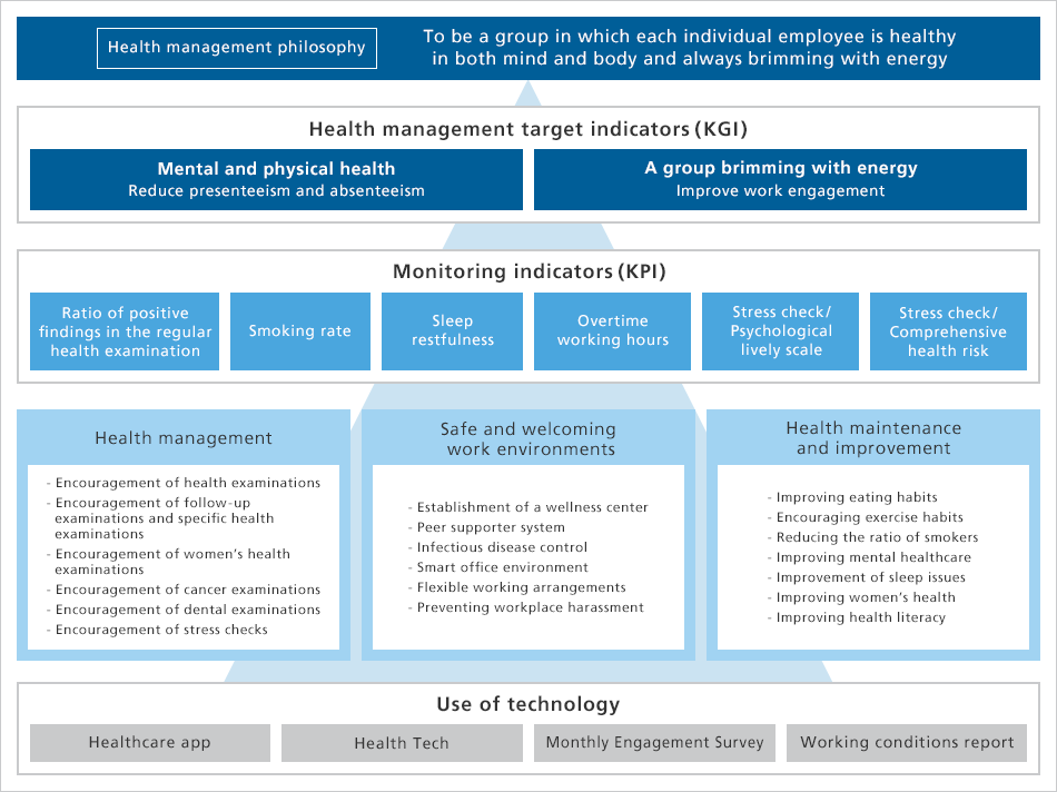 The ideal state and target metrics of health management