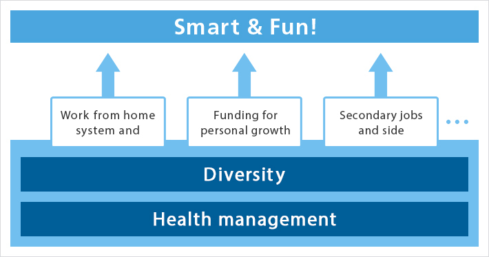Diversity and health management as the foundation for realizing “Smart & Fun!”