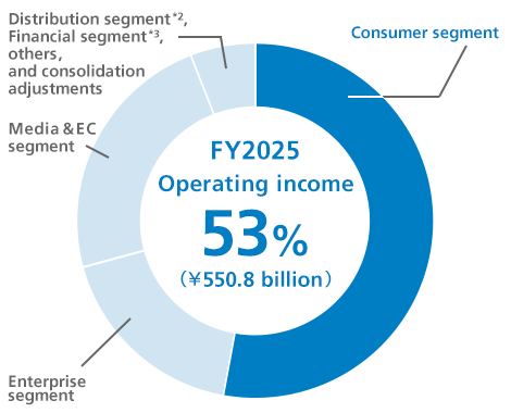 Consumer Segment | About Us | SoftBank