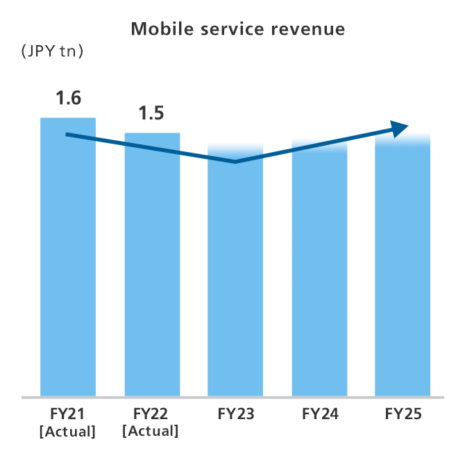 Mobile service revenue
