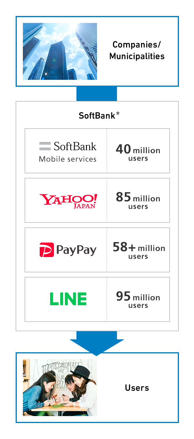 The largest-scale group of B2C platforms in Japan