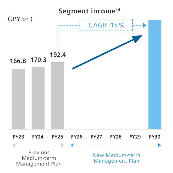 Segment income