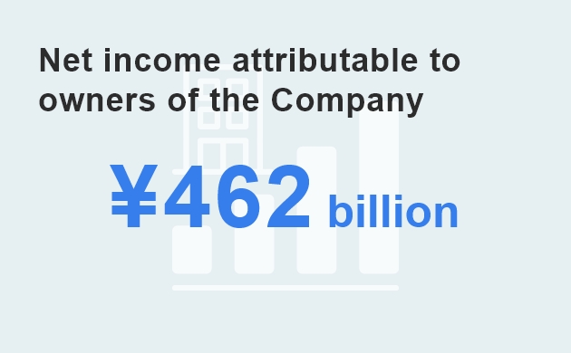 Net income attributable to owners of the Company
