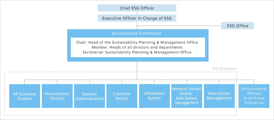 Environmental management structure