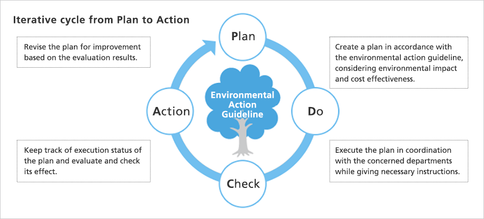 Environmental management system
