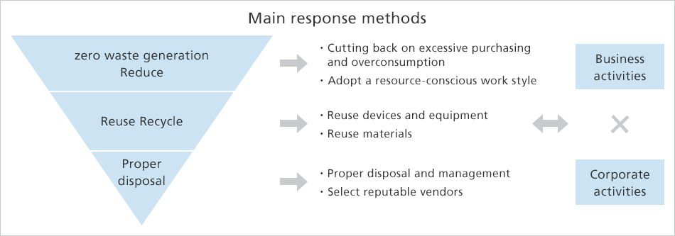 Our approach to a circular economy