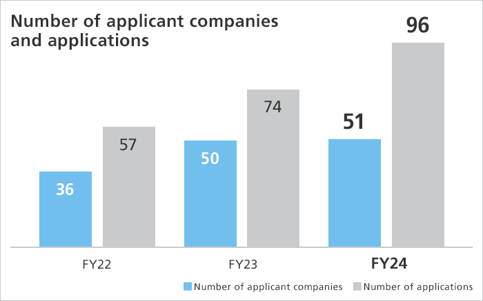 Number of applicant companies and applications