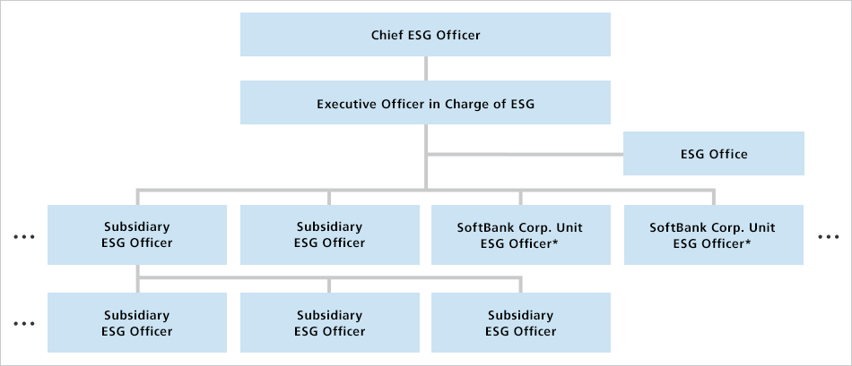 Executive structure