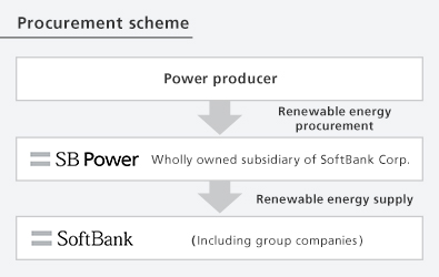 Procurement Scheme