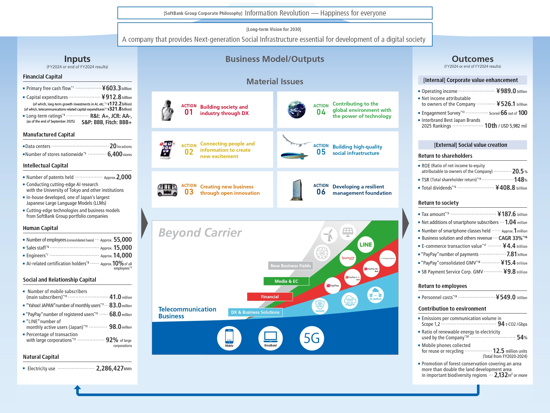 Value Creation Process