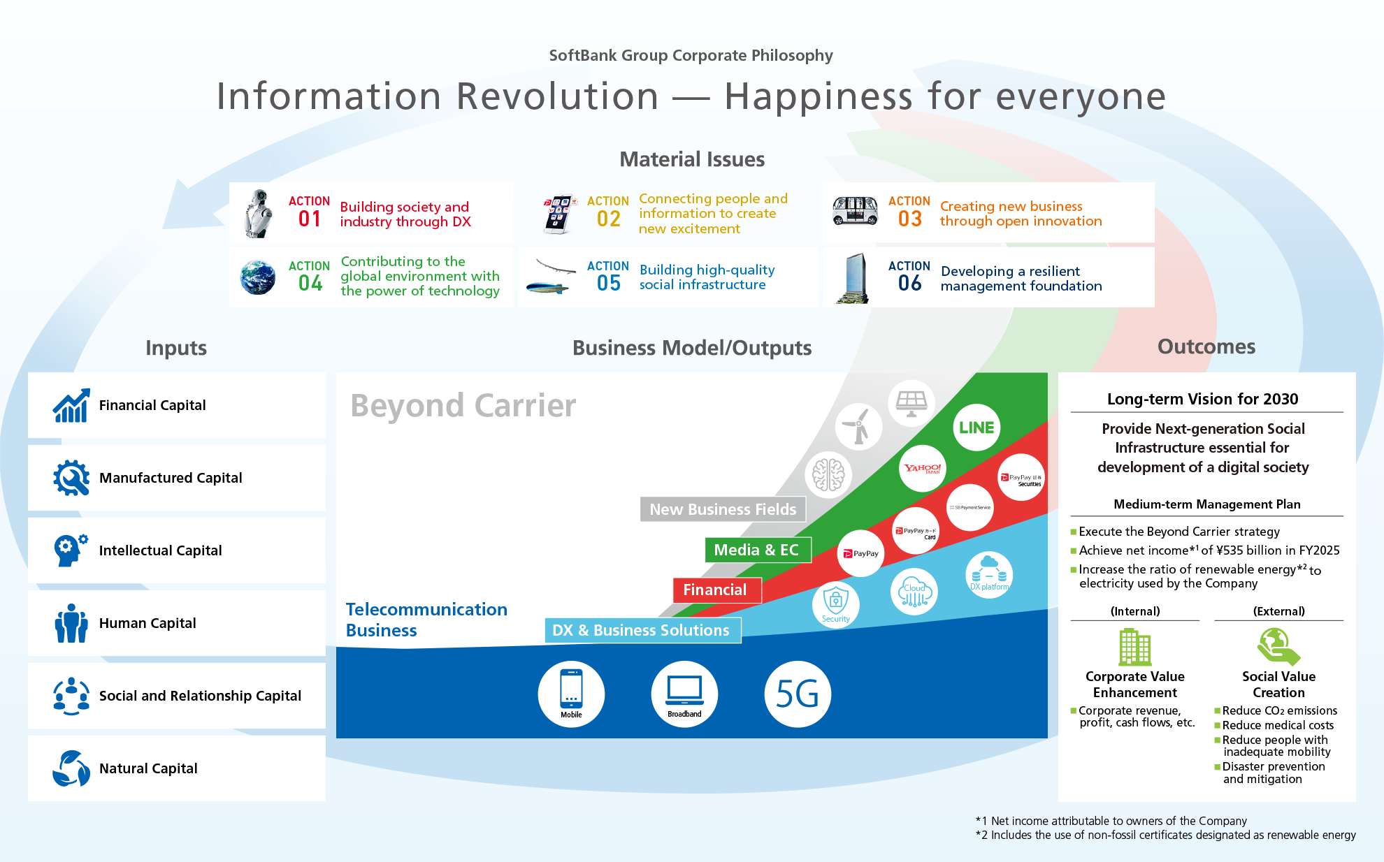 Value Creation Process