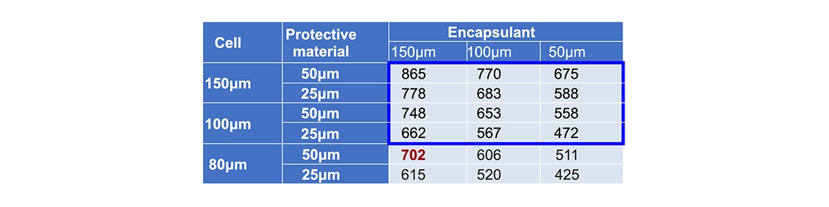 Table 3. Estimated weight of lightweight modules (g/m²) *Red text: Phase 1, blue frame: Phase 2 evaluation range | The Challenge of Ultra-Lightweight Solar Modules for HAPS